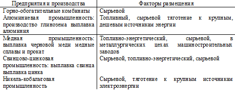 Основные факторы размещения предприятий цветной металлургической промышленности. Автор24 — интернет-биржа студенческих работ