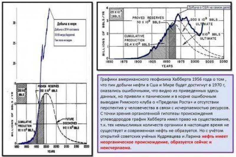 Прогноз мировой добычи газа