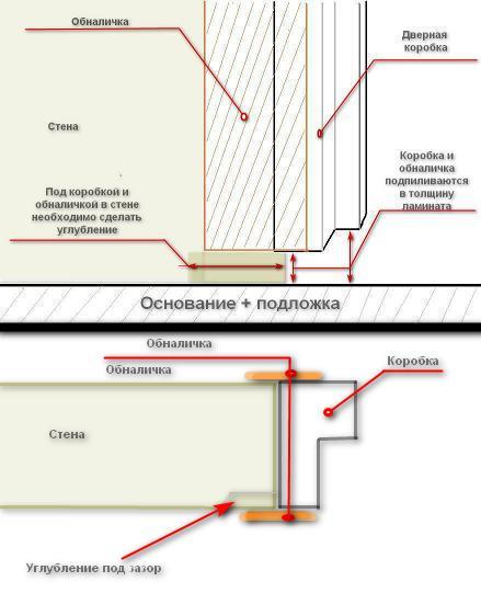 Подготовка дверного проема под ламинат