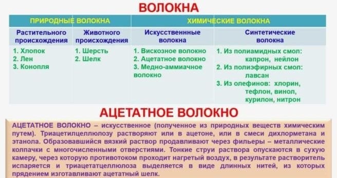 Классификация волокон