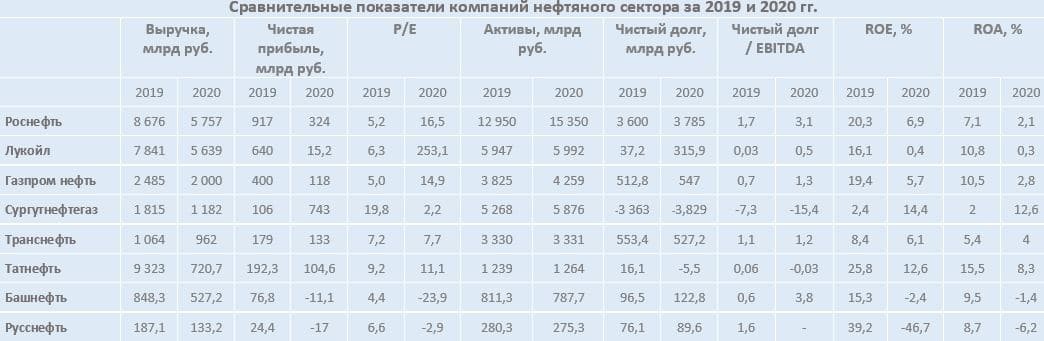 Рис. 20. Источник: финансовые показатели компаний