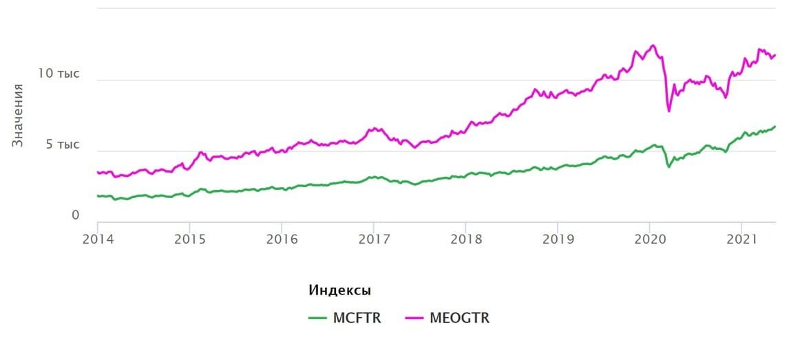 Рис. 11. Источник: сайт Московской биржи