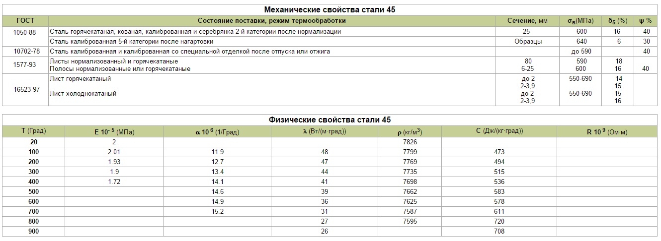 Сравнение стали 45 и 35