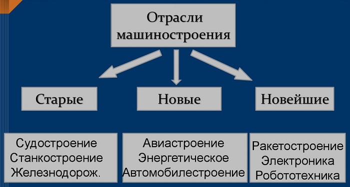 Отрасли машиностроения