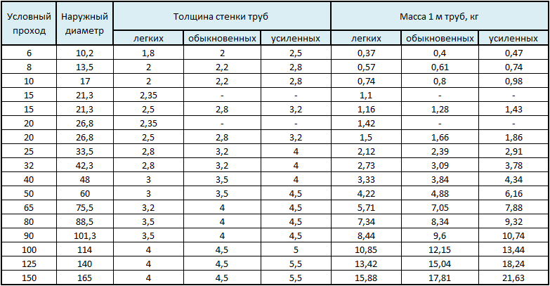 Труба ВГП: Таблица размеров и массы
