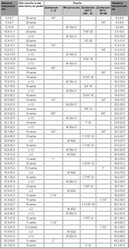 5_Сходные размеры метрических и различных разновидностеи дюимовых резьб в диапазоне примерно Ø8-64мм.jpg