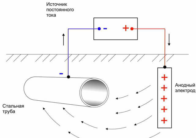 катодная защита трубопроводов от коррозии принцип действия