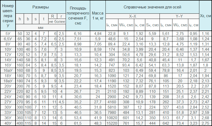 Швеллер ГОСТ 8240-97