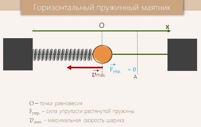 Горизонтальный пружинный маятник