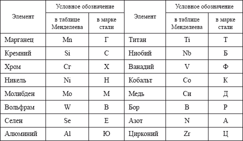 Обозначение легирующих элементов стали