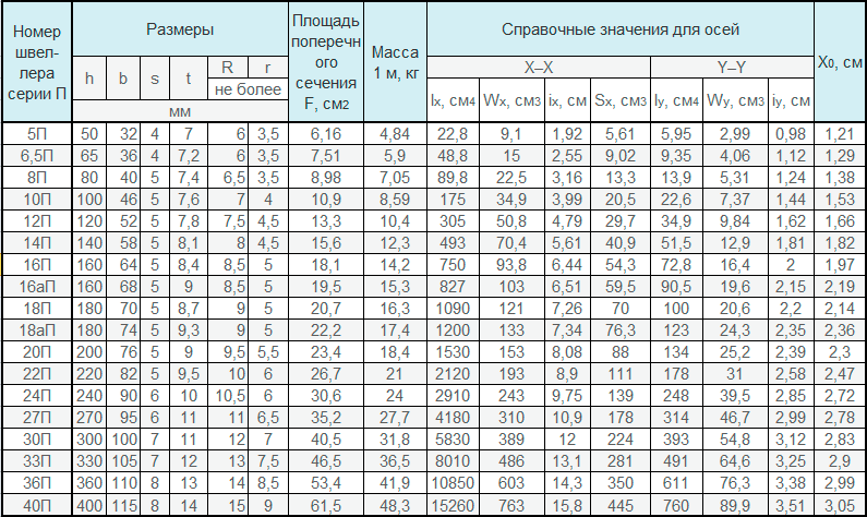 Швеллер-ГОСТ-8240-97