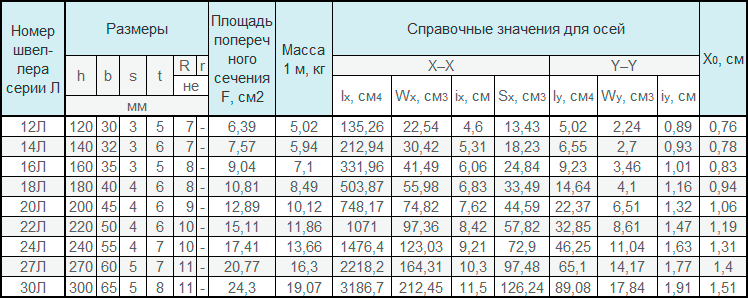 Швеллер-ГОСТ-8240-97