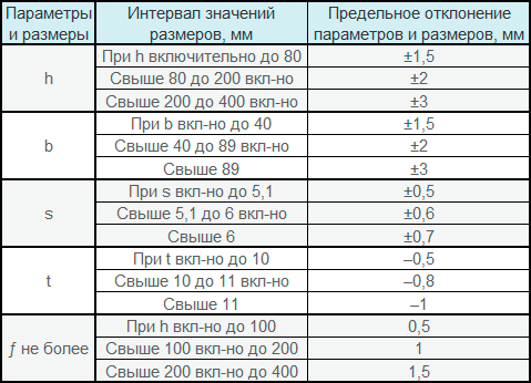 Швеллер-ГОСТ-8240-97