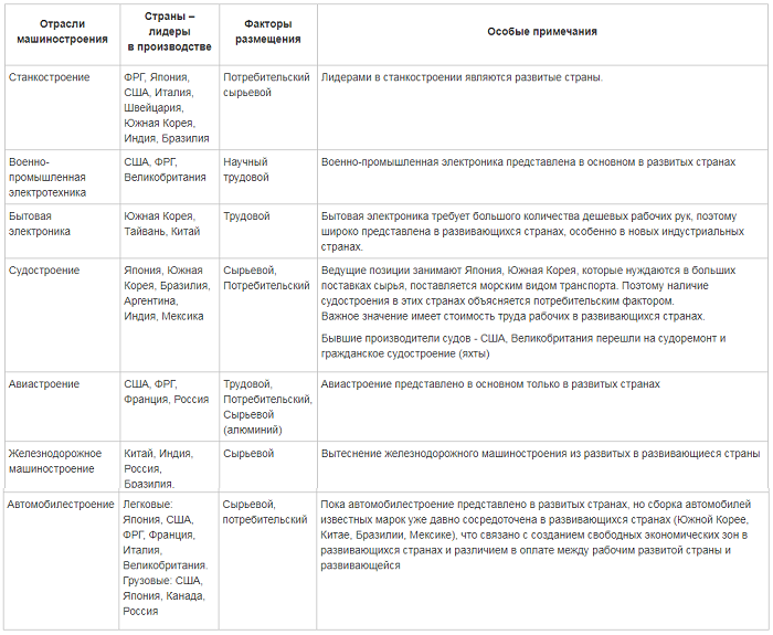 Машиностроение в мире