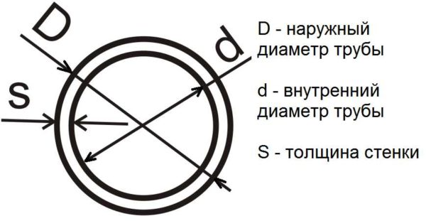 Как рассчитать параметры труб