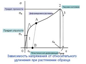 Предел прочности