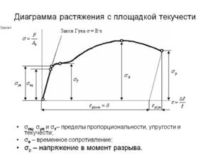 Диаграмма растяжения с площадкой текучести