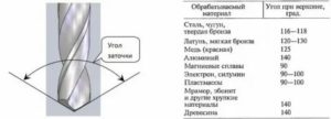 Какой угол заточки сверла по металлу