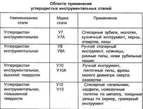 Инструментальные стали: марки, особенности закалки и отжига