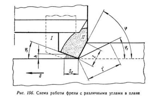 Угол в плане фрезы