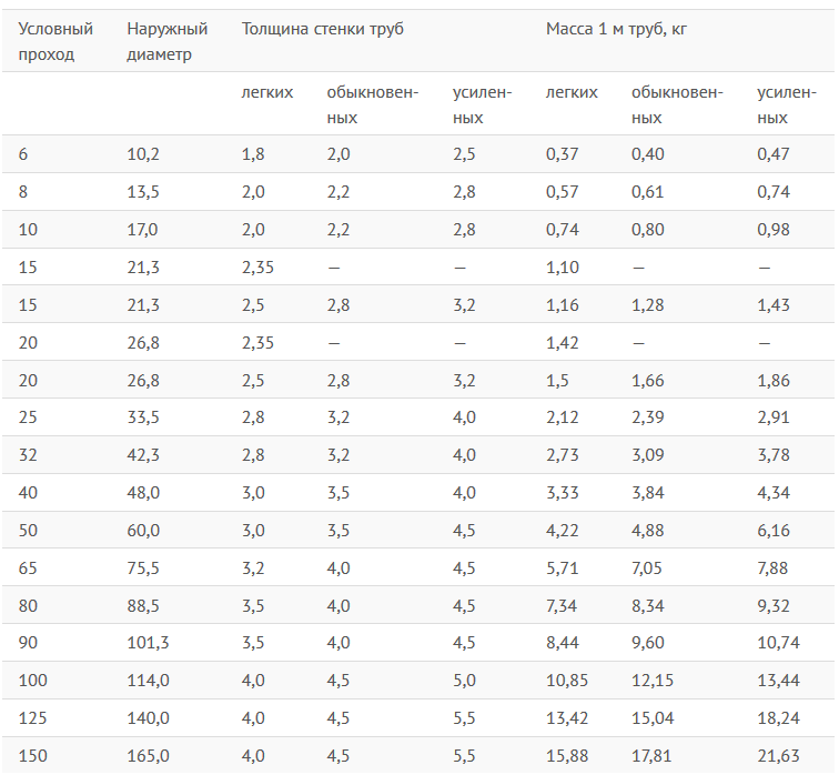 Типоразмеры стальных труб таблица - трубы и сантехника