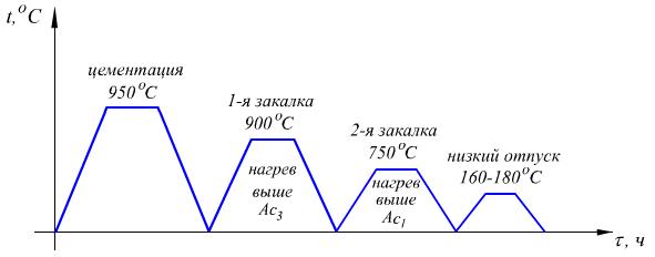 Цементация стали: виды, износостойкость, пошаговая инструкция