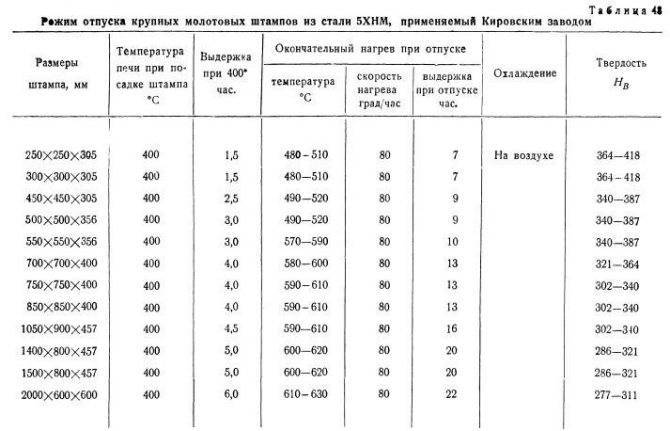 Закалка и отпуск стали 45: твердость, hrc, режимы, технология