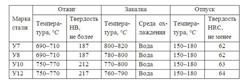 Закалка стали у8