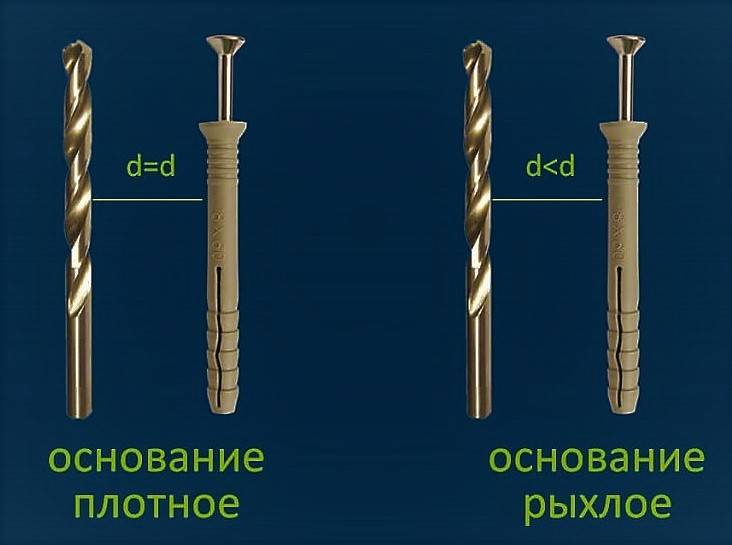 Как правильно подобрать сверло под дюбель для крепления различных предметов