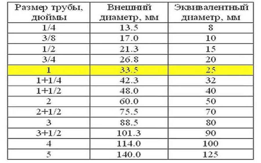 Классификация труб по диаметру: смотрите таблицы сечения стальных трубопрокатов для водопровода, газопровода