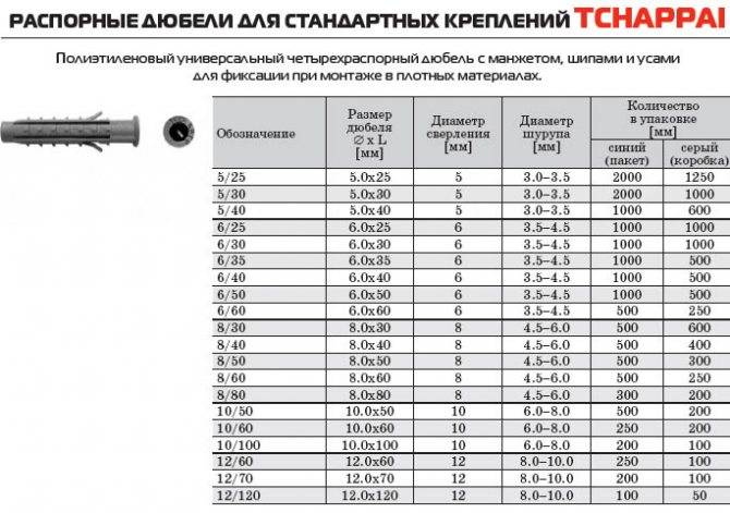 Как подобрать сверло под дюбель - крепление тяжелых и легких предметов