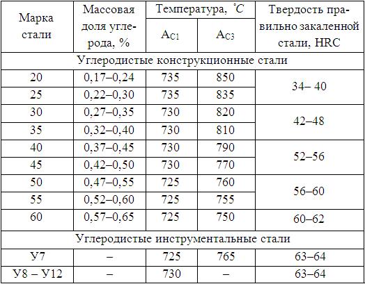 Закалка и отпуск стали 45