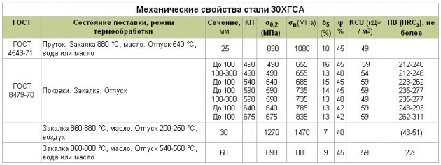 Определение предела такого качества стали, как текучесть