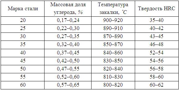 Как закаливается сталь 45 — процесс, способы, твердость после закалки