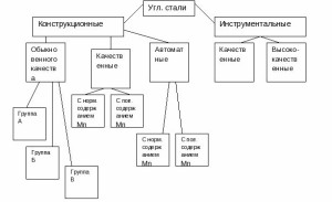 На фото - классификация углеродистых сталей, vkjournal.ru