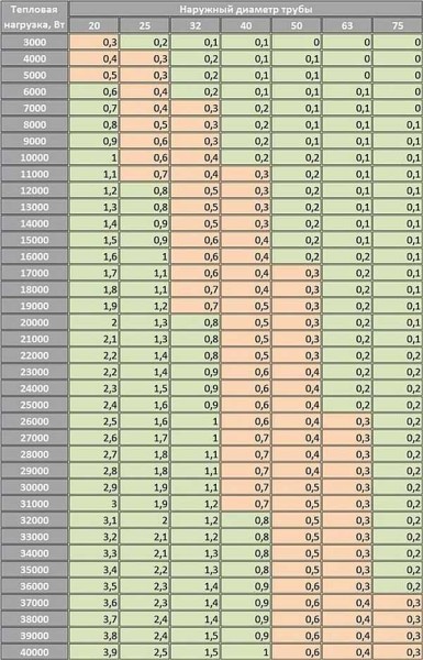 Таблица для расчета диаметра полипропиленовых труб отопления. Режим работы 75/60 и дельта 15оС 