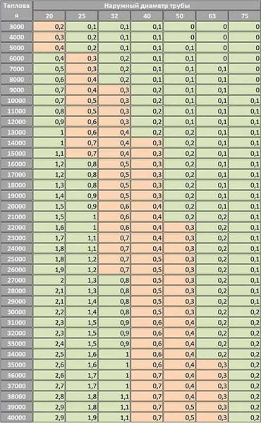 Таблица для расчета диаметра полипропиленовых труб отопления. Режим работы 80/60 с дельтой температур 20оС