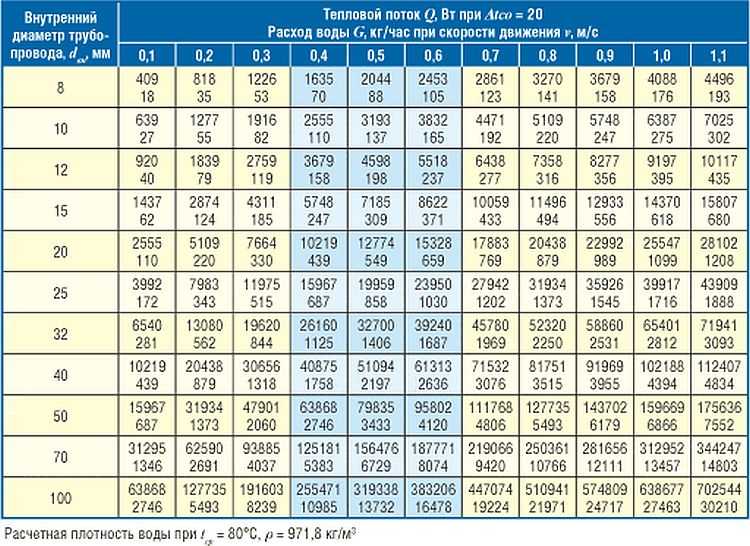 Таблица для расчета диаметра труб отопления