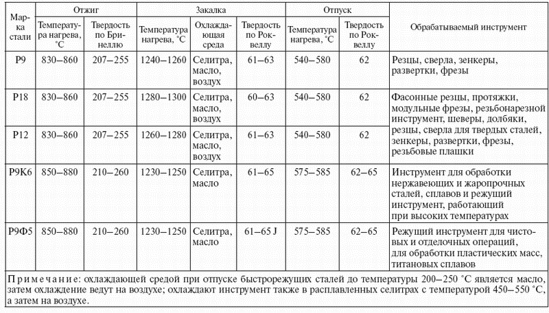 Таблица температурных режимов