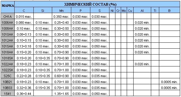 Маркировка легированных сталей