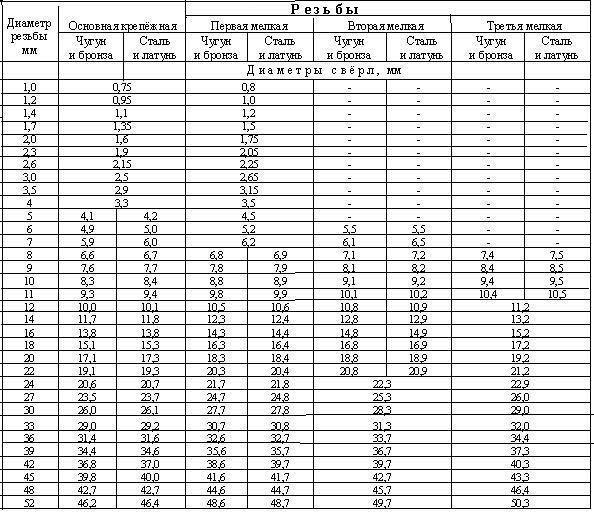 диаметры отверстий для резьбы в зависимости от вида металла