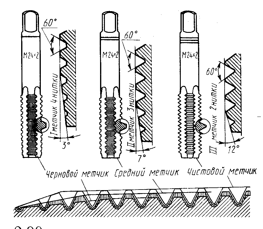 Стержень под нарезание резьбы. Маркировка метчиков для нарезания резьбы расшифровка. Схема нарезания резьбы метчиком. Метчик таблица 2. Схема сверл под метчики.
