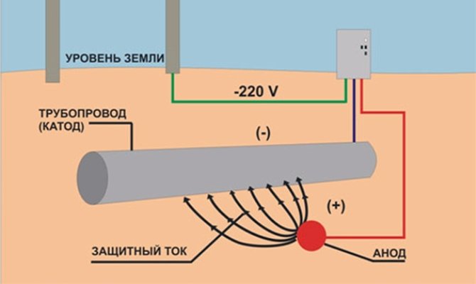 Схема катодной защиты трубопровода