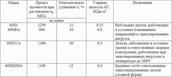 Таблица назначения некоторых видов стали