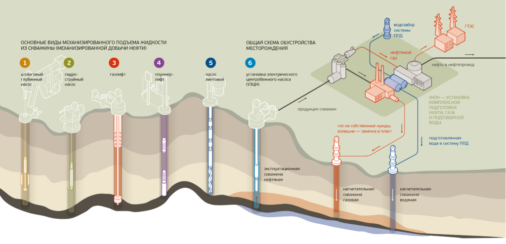 Основные способы добычи нефти