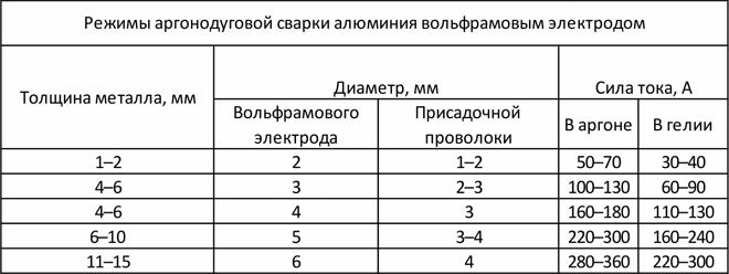 Режимы сварки алюминия вольфрамовым электродом