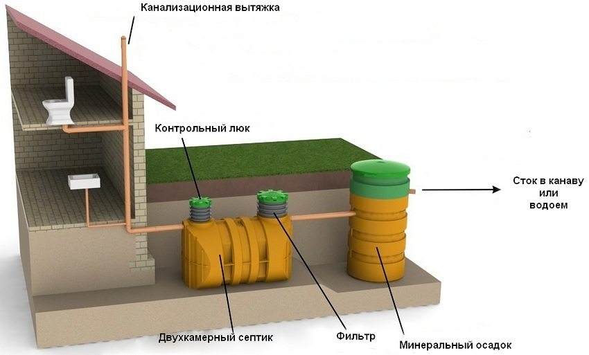Автономная система очистки стоков на участке, где преобладает плохо проницаемый грунт