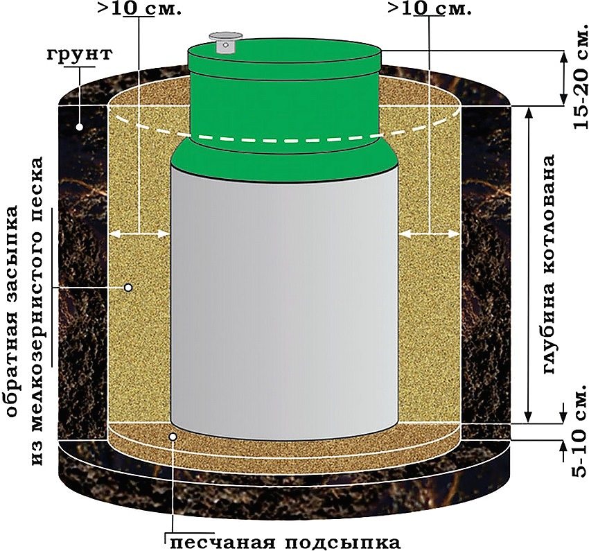 Схема подготовки котлована и установки септика