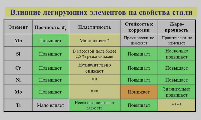 Группы легирующих элементов и их обозначение