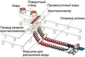 Машина непрерывного литья